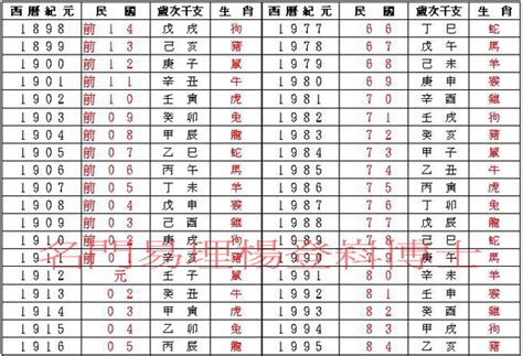 生日對照表|民國、西元、農曆、年齡對照表－清單控推薦 實用資。